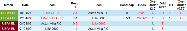 Nhận định soi kèo Lille vs Aston Villa, 00h45 ngày 13/3: Tin vào Unai Emery - Ảnh 3