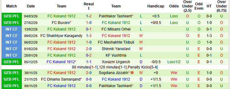 Nhận định, soi kèo Lokomotiv Tashkent vs Kokand 1912, 21h30 ngày 11/3: Hiện tượng thú vị - Ảnh 3