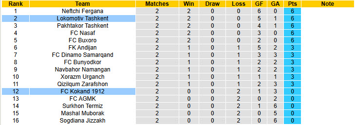 Nhận định, soi kèo Lokomotiv Tashkent vs Kokand 1912, 21h30 ngày 11/3: Hiện tượng thú vị - Ảnh 5