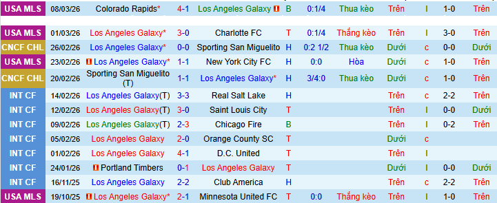 Nhận định, soi kèo Los Angeles Galaxy vs Mount Pleasant - Ảnh 1