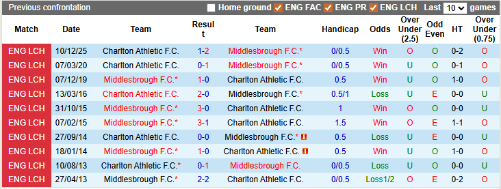 Nhận định, soi kèo Middlesbrough vs Charlton, 2h45 ngày 12/3: Chiến thắng nhọc nhằn - Ảnh 3