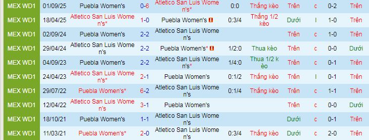 Nhận định, soi kèo Nữ Atletico San Luis vs Nữ Puebla - Ảnh 3