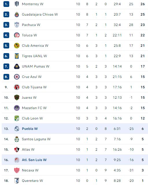 Nhận định, soi kèo Nữ Atletico San Luis vs Nữ Puebla - Ảnh 4