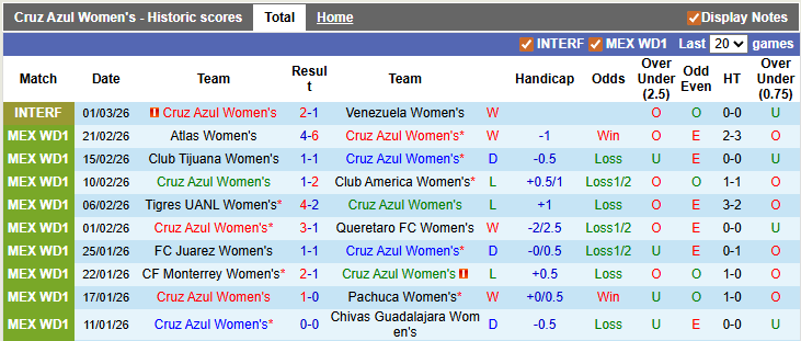 Nhận định, soi kèo nữ Cruz Azul vs nữ Necaxa, 4h45 ngày 13/3: Chênh lệch đẳng cấp - Ảnh 1