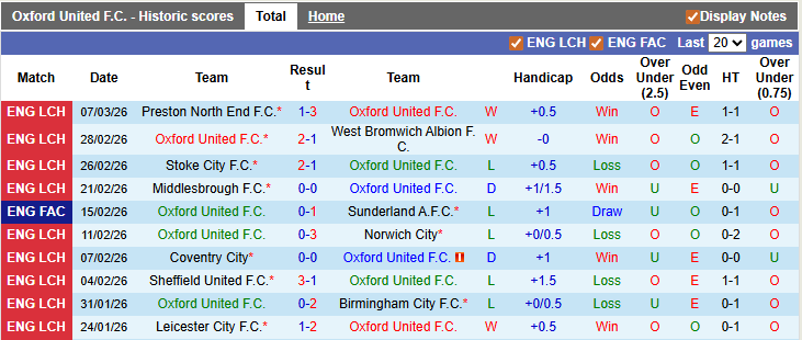 Nhận định, soi kèo Oxford Utd vs Blackburn, 2h45 ngày 12/3: Bẻ gai hoa hồng - Ảnh 1