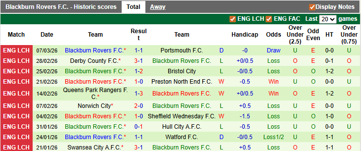 Nhận định, soi kèo Oxford Utd vs Blackburn, 2h45 ngày 12/3: Bẻ gai hoa hồng - Ảnh 2