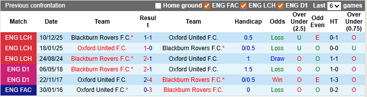 Nhận định, soi kèo Oxford Utd vs Blackburn, 2h45 ngày 12/3: Bẻ gai hoa hồng - Ảnh 3