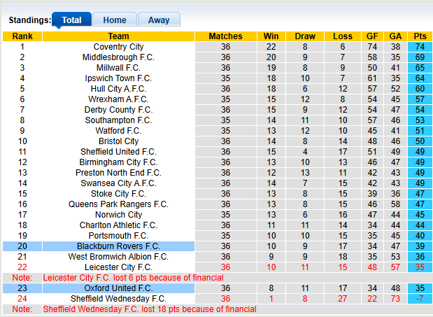 Nhận định, soi kèo Oxford Utd vs Blackburn, 2h45 ngày 12/3: Bẻ gai hoa hồng - Ảnh 4