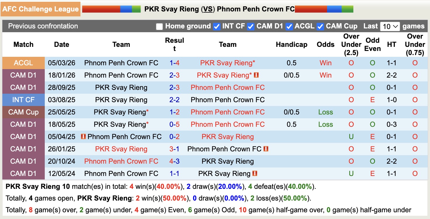 Nhận định, soi kèo PKR Svay Rieng vs Phnom Penh Crown, 19h00 ngày 12/3: Thắng tiếp lượt về - Ảnh 2