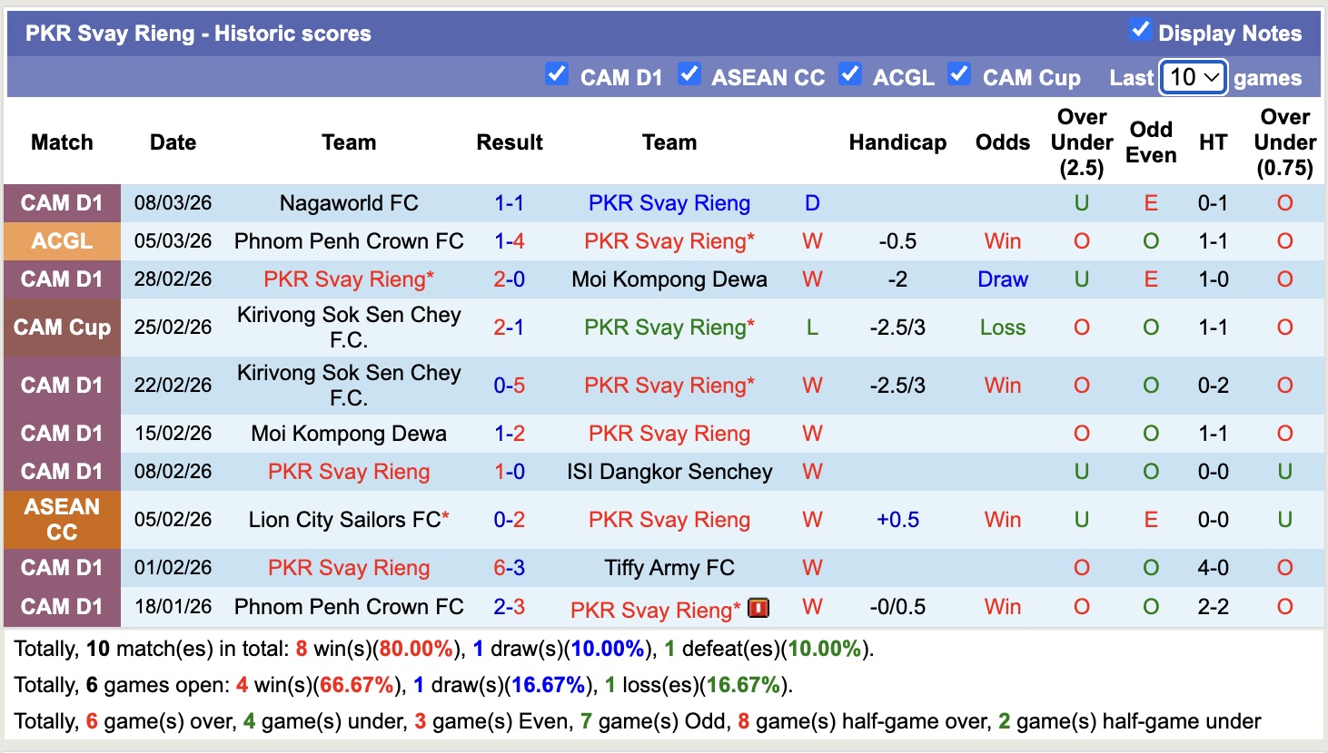 Nhận định, soi kèo PKR Svay Rieng vs Phnom Penh Crown, 19h00 ngày 12/3: Thắng tiếp lượt về - Ảnh 4