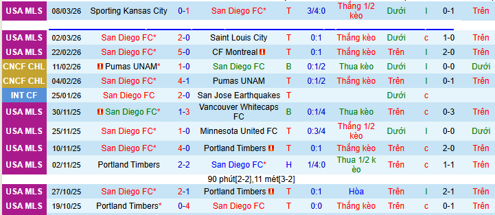 Nhận định, soi kèo San Diego vs Deportivo Toluca - Ảnh 1