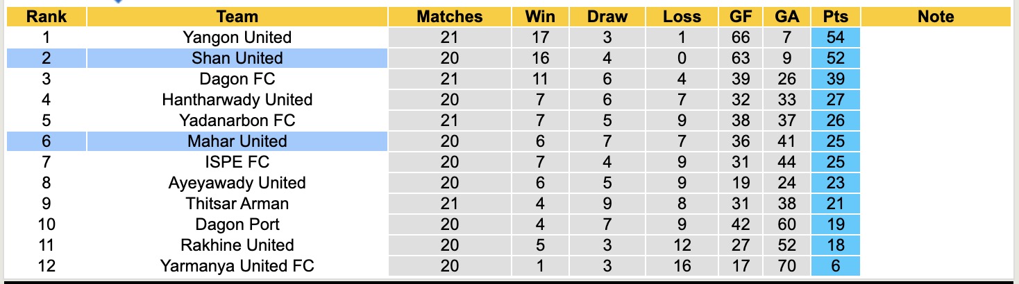 Nhận định, soi kèo Shan United vs Mahar United, 16h00 ngày 12/3: Không có bất ngờ - Ảnh 1