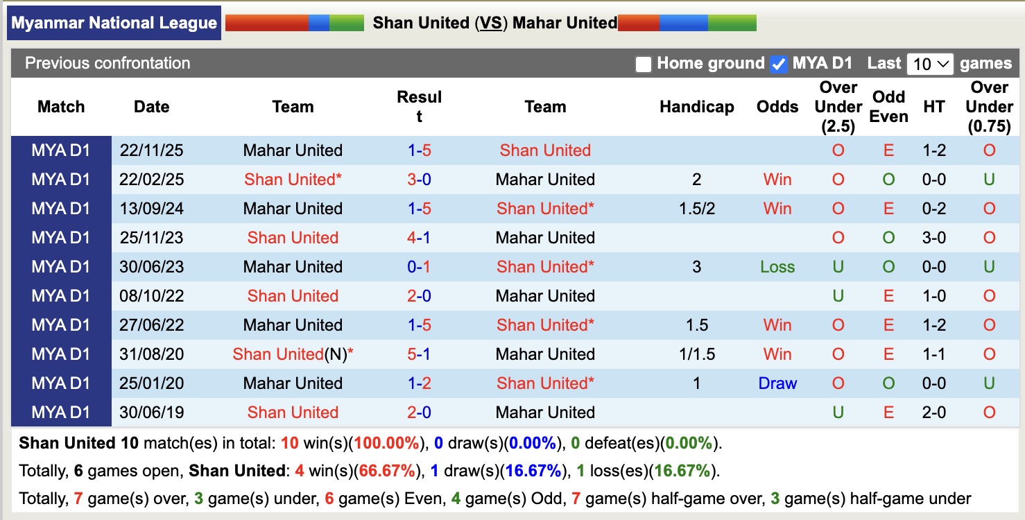 Nhận định, soi kèo Shan United vs Mahar United, 16h00 ngày 12/3: Không có bất ngờ - Ảnh 2