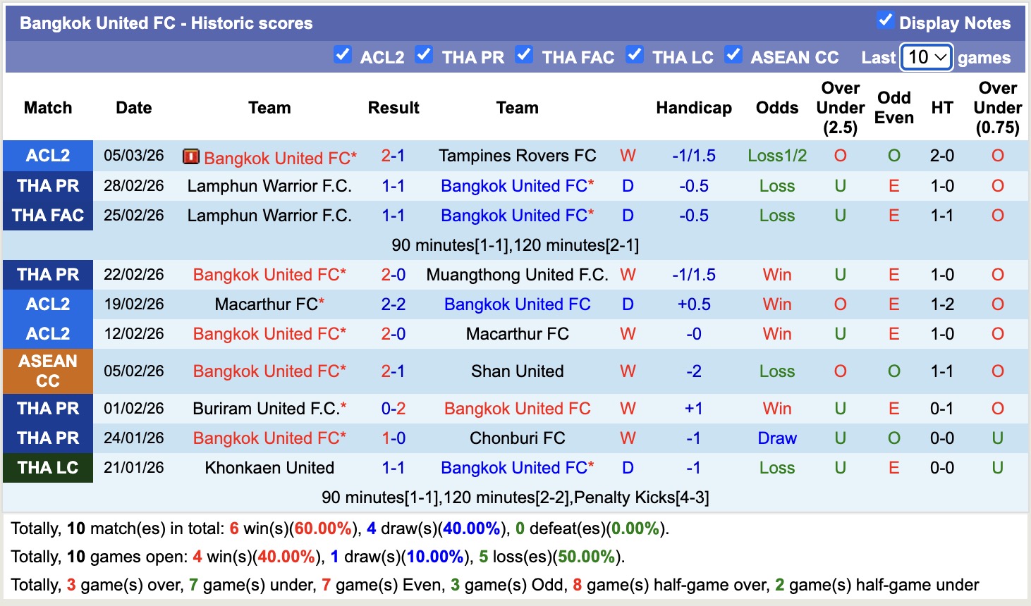Nhận định, soi kèo Tampines Rovers vs Bangkok United, 19h15 ngày 12/3: Căng thẳng - Ảnh 3