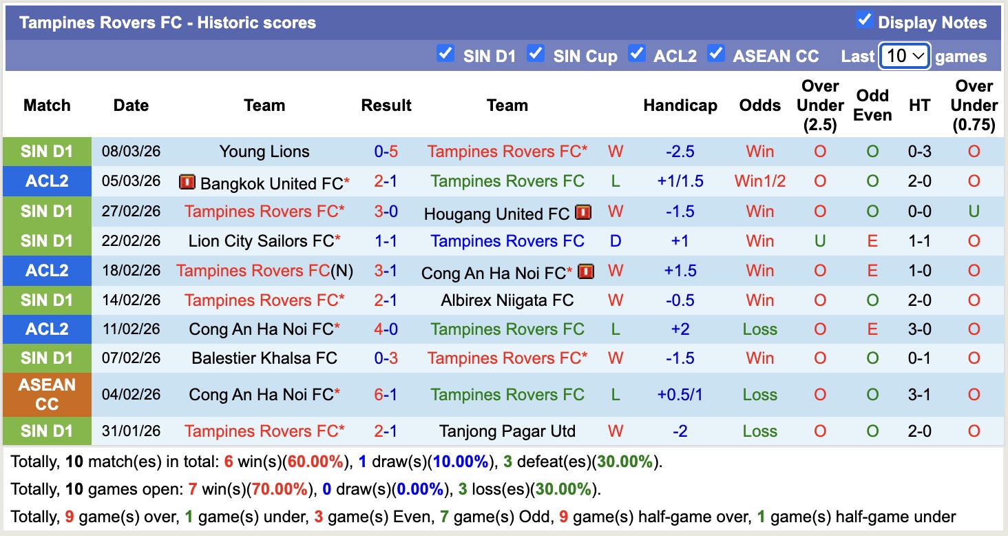 Nhận định, soi kèo Tampines Rovers vs Bangkok United, 19h15 ngày 12/3: Căng thẳng - Ảnh 4