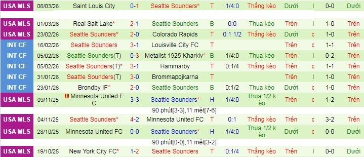 Nhận định, soi kèo Vancouver Whitecaps vs Seattle Sounders - Ảnh 2