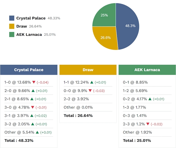 Siêu máy tính dự đoán Crystal Palace vs AEK Larnaca, 3h00 ngày 13/3 - Ảnh 2