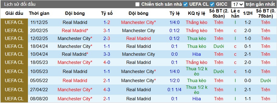 Siêu máy tính dự đoán Real Madrid vs Man City, 03h00 ngày 12/3 - Ảnh 1