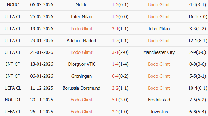 Soi kèo góc Bodo Glimt vs Sporting CP, 3h00 ngày 12/03 - Ảnh 1
