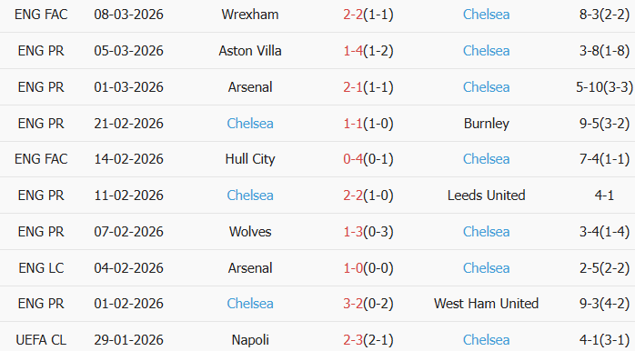 Soi kèo góc PSG vs Chelsea, 3h00 ngày 12/03 - Ảnh 2