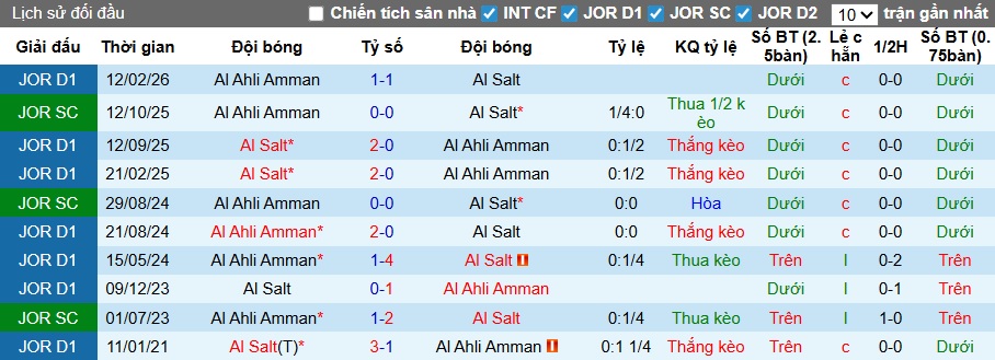 Nhận định, soi kèo Al Ahli Amman vs Al Salt, 02h00 ngày 13/3: Ca khúc khải hoàn - Ảnh 2