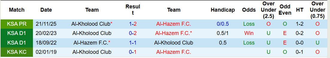 Nhận định, soi kèo Al-Hazem vs Al-Kholood, 02h00 ngày 13/3: Gia tăng khoảng cách - Ảnh 5