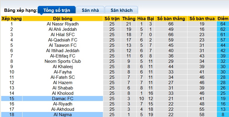 Nhận định, soi kèo Al Najma vs Damac, 02h00 ngày 13/3: Ca khúc khải hoàn - Ảnh 1