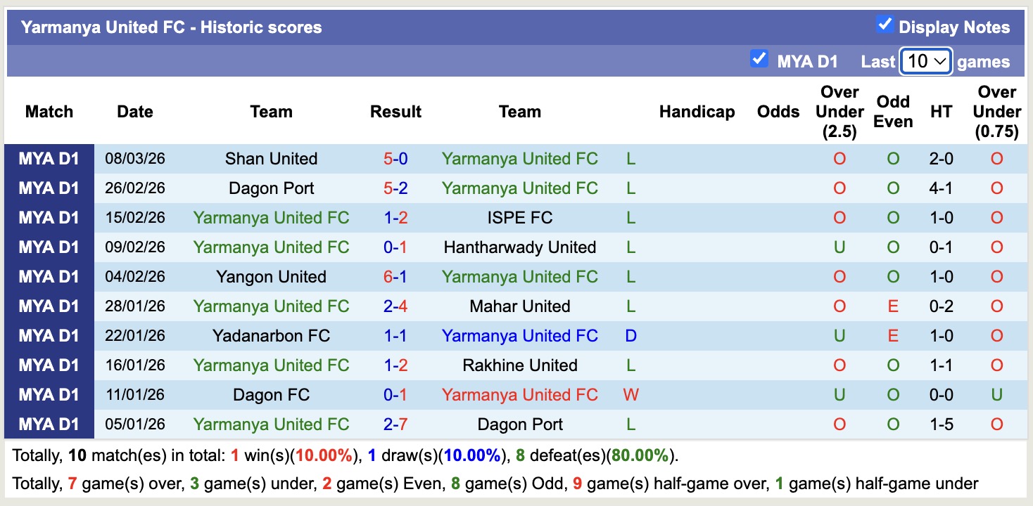 Nhận định, soi kèo Ayeyawady United vs Yarmanya United, 16h30 ngày 13/3: Chiến thắng nhọc nhằn - Ảnh 4