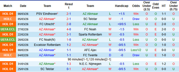 Nhận định, soi kèo AZ Alkmaar vs Sparta Prague, 00h45 ngày 13/3: Điểm tựa vững chắc - Ảnh 2