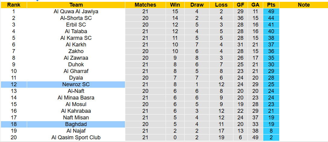 Nhận định, soi kèo Baghdad vs Newroz, 01h00 ngày 13/3: Trận chiến sống còn - Ảnh 5