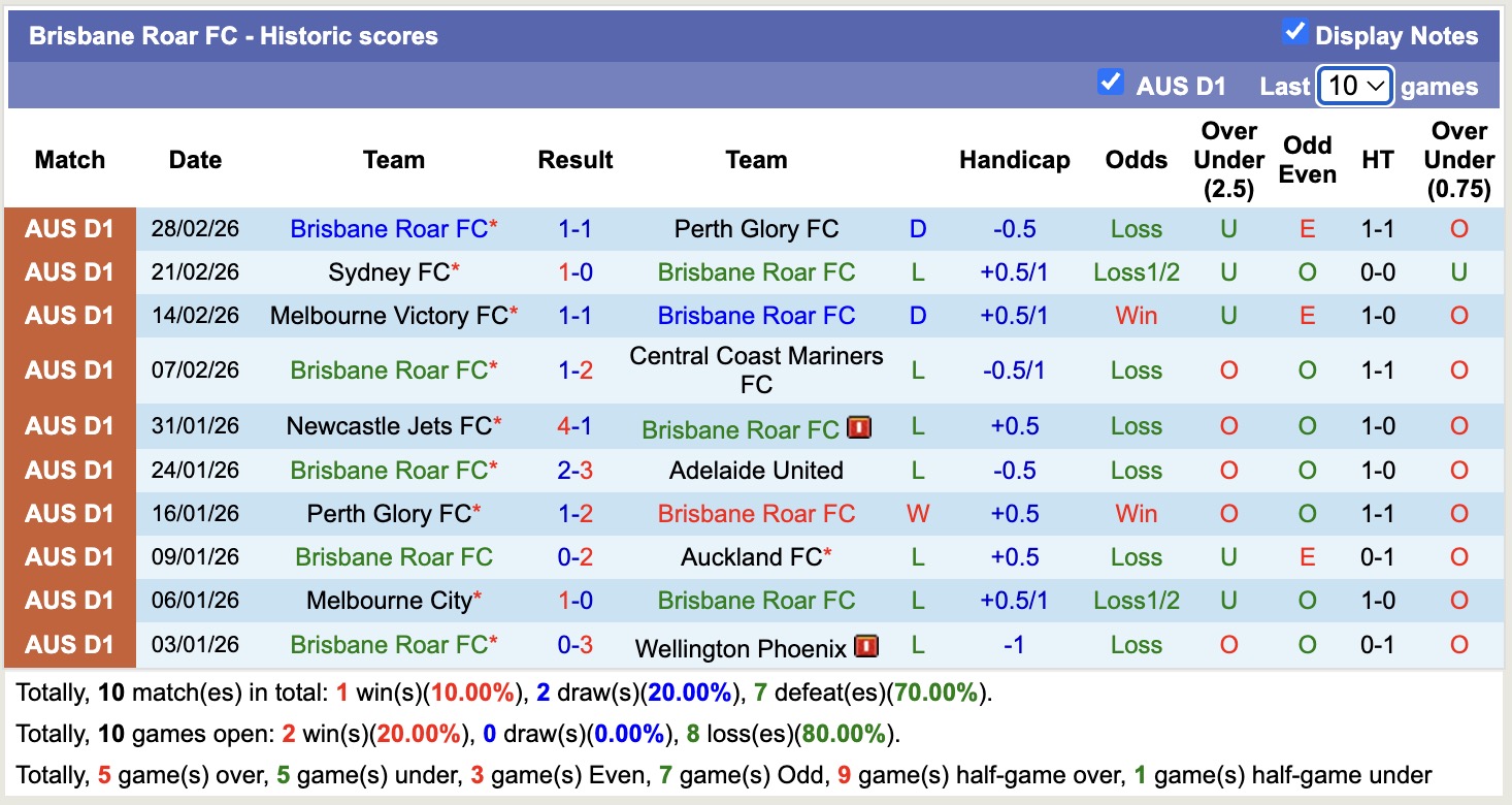 Nhận định, soi kèo Brisbane Roar vs Western Sydney Wanderers, 15h00 ngày 13/3: Kịch bản chia điểm - Ảnh 5