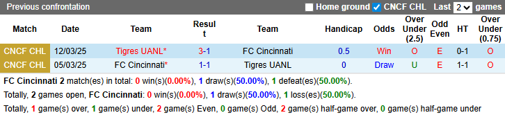 Nhận định, soi kèo Cincinnati vs Tigres UANL, 7h00 ngày 13/3: Kịch tính - Ảnh 4