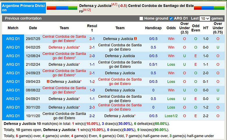 Nhận định, soi kèo Defensa y Justicia vs Central Cordoba, 3h ngày 13/3: Đổi chiều - Ảnh 2