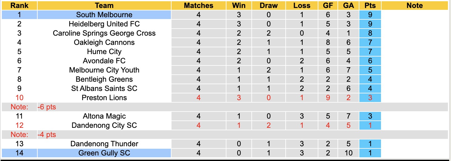 Nhận định, soi kèo Green Gully SC vs South Melbourne, 15h30 ngày 13/3: Chưa thấy ánh sáng - Ảnh 2