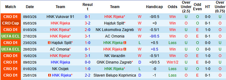 Nhận định, soi kèo HNK Rijeka vs Strasbourg, 00h45 ngày 13/3: Đứt mạch bất bại - Ảnh 2