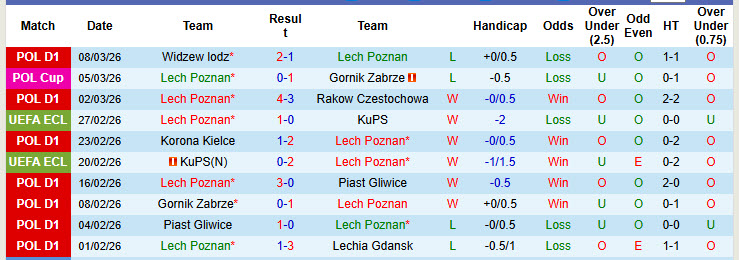 Nhận định, soi kèo Lech Poznan vs Shakhtar Donetsk, 00h45 ngày 13/3: Chưa thể phá dớp - Ảnh 2