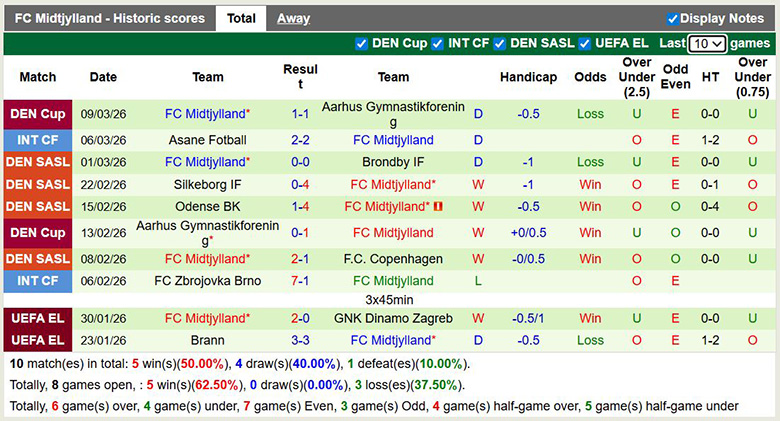Nhận định, soi kèo Nottingham vs Midtjylland, 3h ngày 13/3: Đại chiến - Ảnh 4
