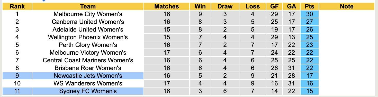 Nhận định, soi kèo Nữ Newcastle Jets vs Nữ Sydney, 15h00 ngày 13/3: Thêm một lần đau - Ảnh 2