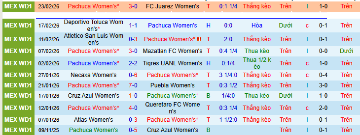 Nhận định, soi kèo Nữ Pachuca vs Nữ Tijuana - Ảnh 1