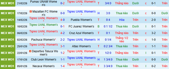 Nhận định, soi kèo Nữ Tigres UANL vs Nữ Santos Laguna - Ảnh 1