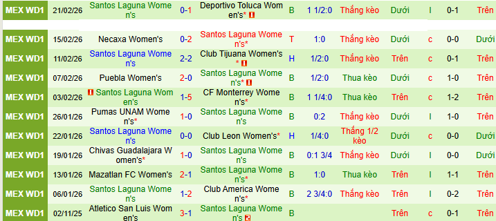 Nhận định, soi kèo Nữ Tigres UANL vs Nữ Santos Laguna - Ảnh 3