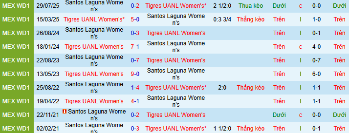 Nhận định, soi kèo Nữ Tigres UANL vs Nữ Santos Laguna - Ảnh 4