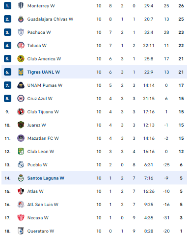 Nhận định, soi kèo Nữ Tigres UANL vs Nữ Santos Laguna - Ảnh 5