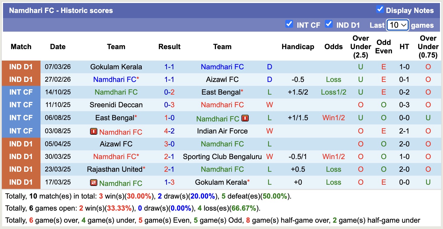 Nhận định, soi kèo Rajasthan United vs Namdhari, 17h30 ngày 13/3: Đi tìm niềm vui - Ảnh 4