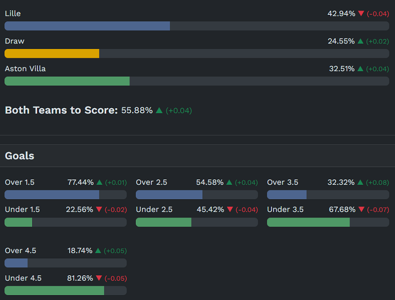 Siêu máy tính dự đoán Lille vs Aston Villa, 00h45 ngày 13/3 - Ảnh 1
