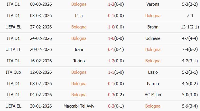 Soi kèo góc Bologna vs AS Roma, 0h45 ngày 13/03 - Ảnh 1