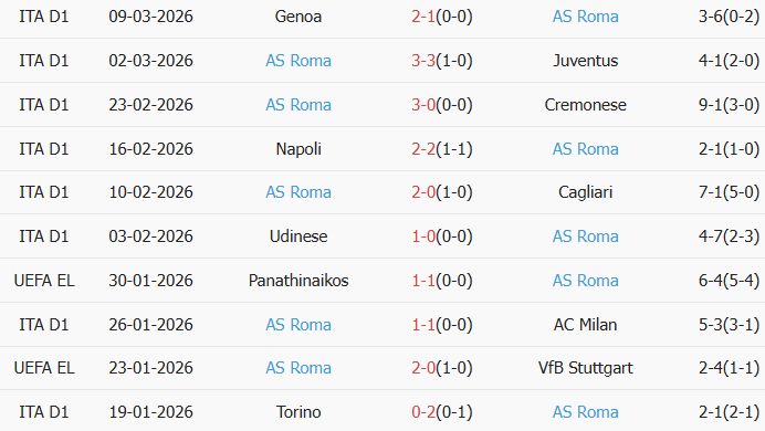 Soi kèo góc Bologna vs AS Roma, 0h45 ngày 13/03 - Ảnh 2