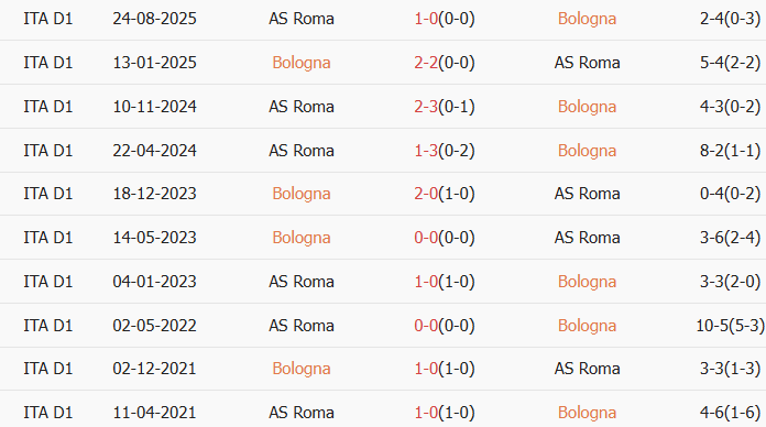 Soi kèo góc Bologna vs AS Roma, 0h45 ngày 13/03 - Ảnh 3