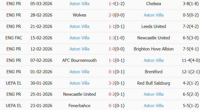 Soi kèo góc Lille vs Aston Villa, 0h45 ngày 13/03 - Ảnh 2