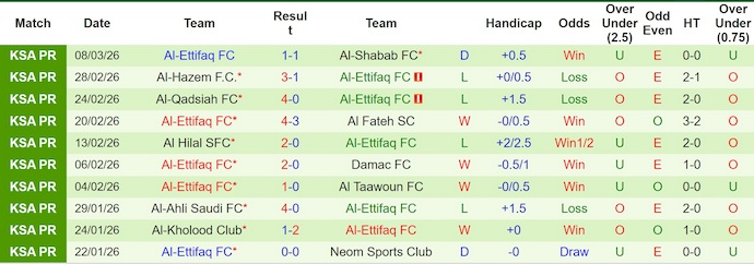 Nhận định, soi kèo Al-Fayha vs Al-Ettifaq, 2h00 ngày 14/3: Thay đổi lịch sử - Ảnh 2